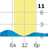 Rockland Key tide chart for Sunday, December 11, 2022