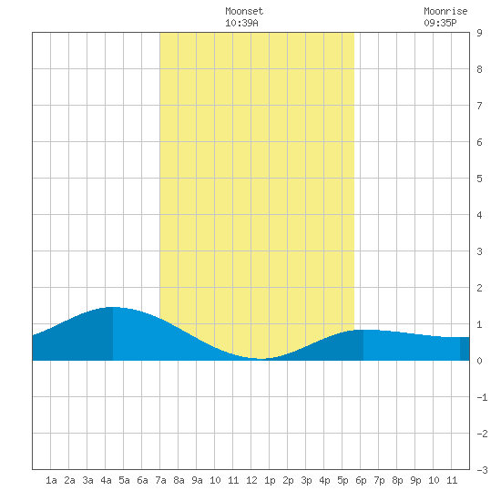 Rockland Key tide chart for Monday, December 12, 2022