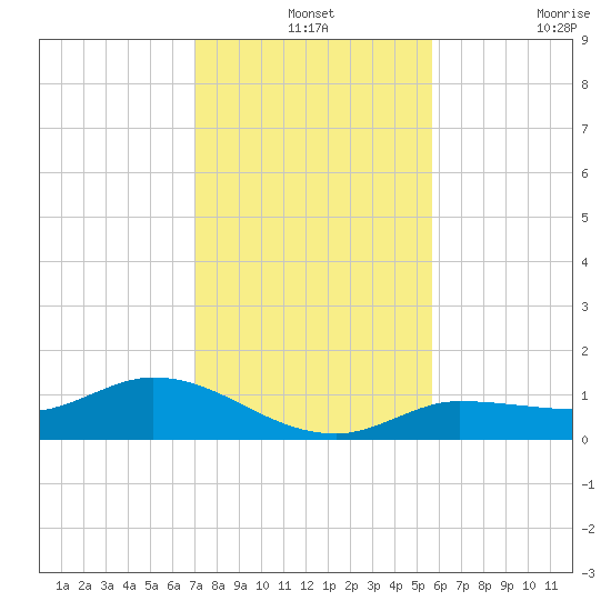 Rockland Key tide chart for Tuesday, December 13, 2022