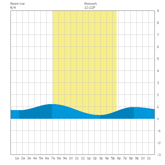 Rockland Key tide chart for Thursday, December 15, 2022