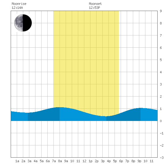 Rockland Key tide chart for Friday, December 16, 2022