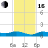 Rockland Key tide chart for Friday, December 16, 2022