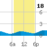 Rockland Key tide chart for Sunday, December 18, 2022