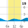 Rockland Key tide chart for Monday, December 19, 2022