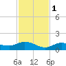 Rockland Key tide chart for Thursday, December 1, 2022