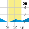 Rockland Key tide chart for Tuesday, December 20, 2022