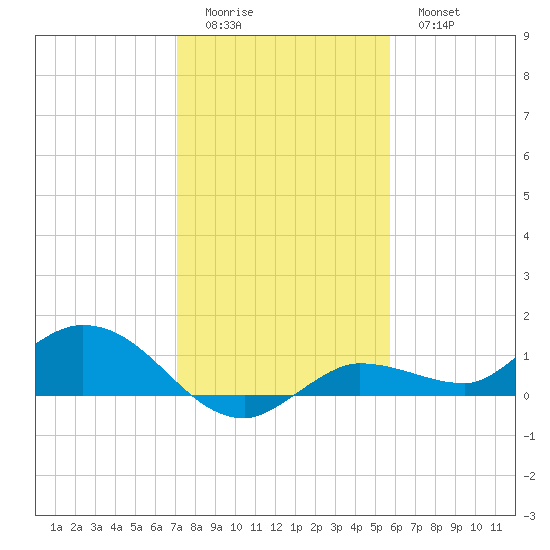 Rockland Key tide chart for Saturday, December 24, 2022