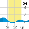 Rockland Key tide chart for Saturday, December 24, 2022