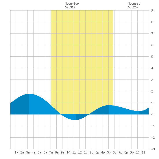 Rockland Key tide chart for Sunday, December 25, 2022