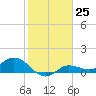 Rockland Key tide chart for Sunday, December 25, 2022