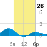 Rockland Key tide chart for Monday, December 26, 2022