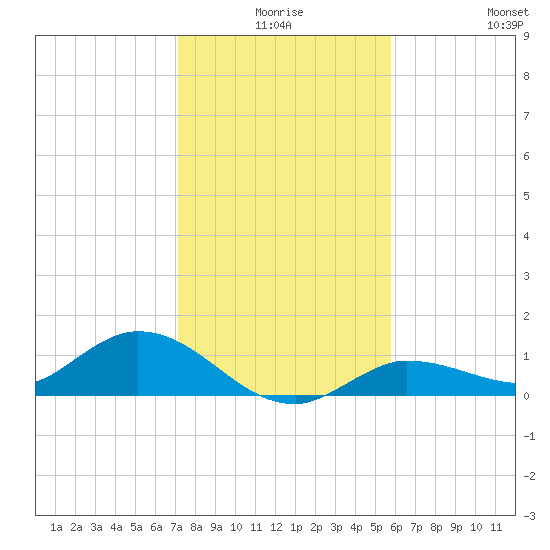 Rockland Key tide chart for Tuesday, December 27, 2022