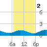 Rockland Key tide chart for Friday, December 2, 2022