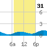 Rockland Key tide chart for Saturday, December 31, 2022