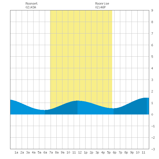 Rockland Key tide chart for Saturday, December 3, 2022