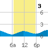 Rockland Key tide chart for Saturday, December 3, 2022