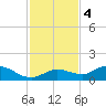 Rockland Key tide chart for Sunday, December 4, 2022