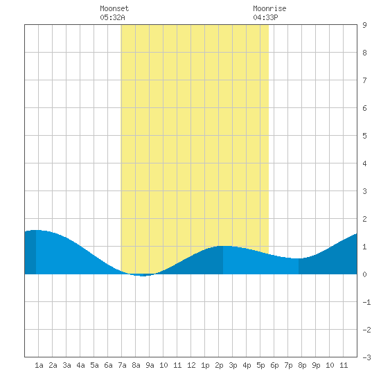 Rockland Key tide chart for Tuesday, December 6, 2022