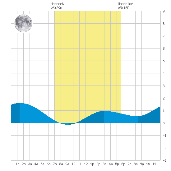 Rockland Key tide chart for Wednesday, December 7, 2022