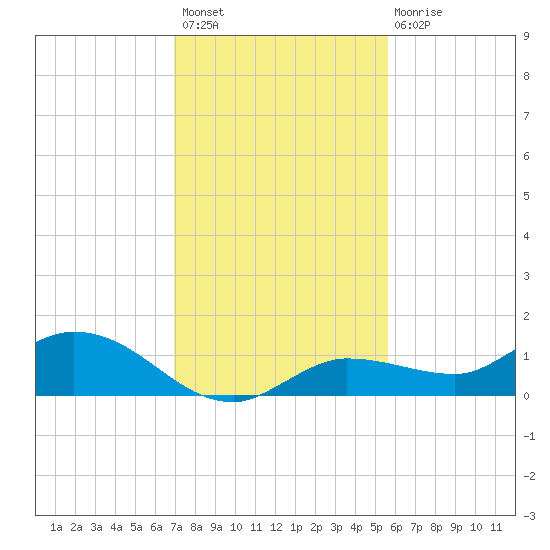 Rockland Key tide chart for Thursday, December 8, 2022