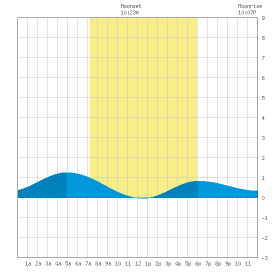 Rockland Key tide chart for Wednesday, January 11, 2023