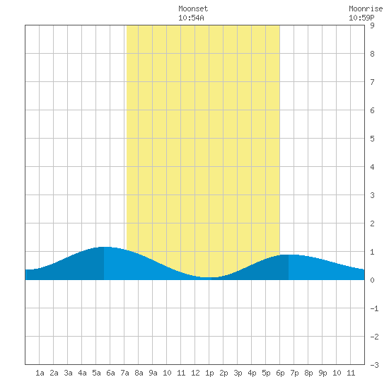 Rockland Key tide chart for Thursday, January 12, 2023