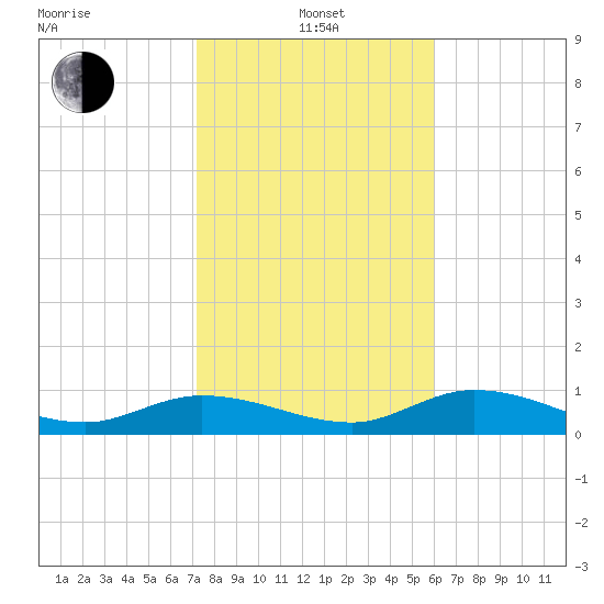 Rockland Key tide chart for Saturday, January 14, 2023