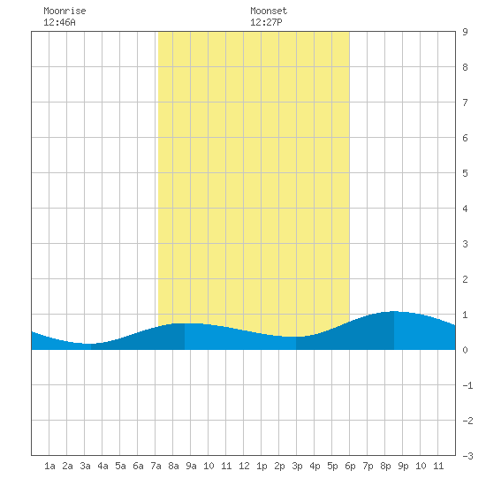 Rockland Key tide chart for Sunday, January 15, 2023