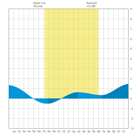 Rockland Key tide chart for Thursday, January 19, 2023