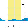 Rockland Key tide chart for Sunday, January 1, 2023