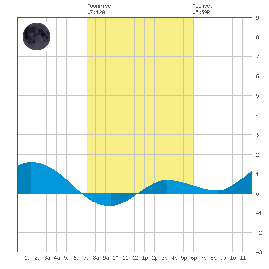 Rockland Key tide chart for Saturday, January 21, 2023