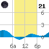 Rockland Key tide chart for Saturday, January 21, 2023