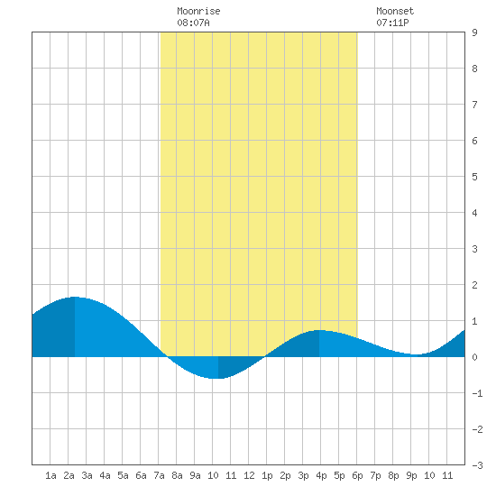 Rockland Key tide chart for Sunday, January 22, 2023