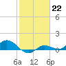 Rockland Key tide chart for Sunday, January 22, 2023