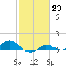 Rockland Key tide chart for Monday, January 23, 2023