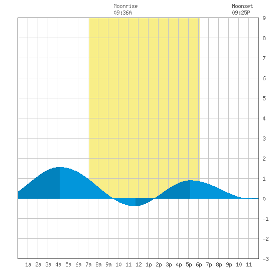 Rockland Key tide chart for Tuesday, January 24, 2023