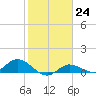 Rockland Key tide chart for Tuesday, January 24, 2023