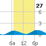 Rockland Key tide chart for Friday, January 27, 2023