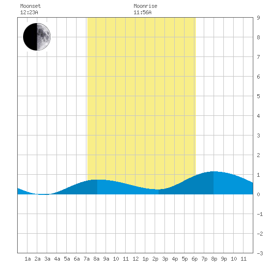 Rockland Key tide chart for Saturday, January 28, 2023