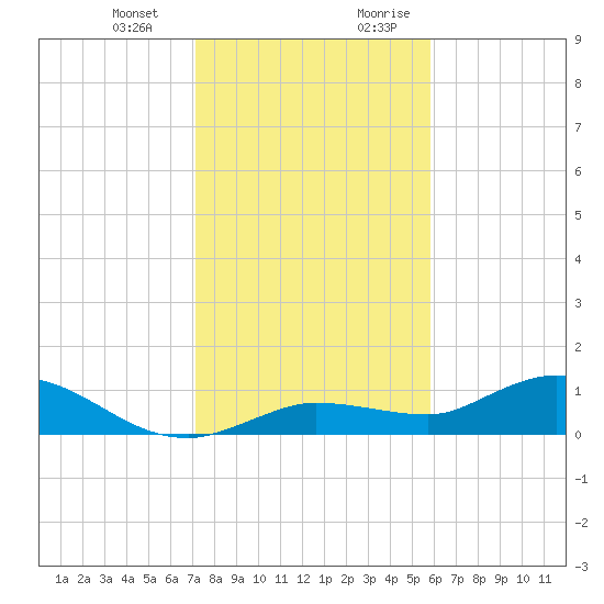 Rockland Key tide chart for Monday, January 2, 2023
