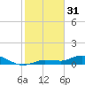 Rockland Key tide chart for Tuesday, January 31, 2023