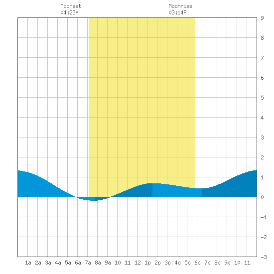 Rockland Key tide chart for Tuesday, January 3, 2023