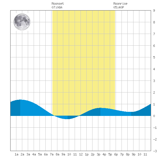 Rockland Key tide chart for Friday, January 6, 2023