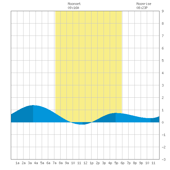 Rockland Key tide chart for Monday, January 9, 2023