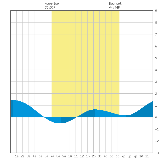 Rockland Key tide chart for Saturday, February 18, 2023