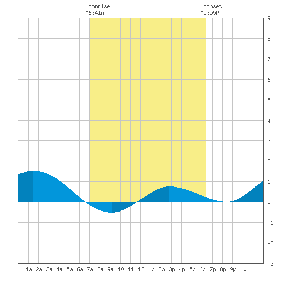 Rockland Key tide chart for Sunday, February 19, 2023