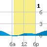 Rockland Key tide chart for Wednesday, February 1, 2023