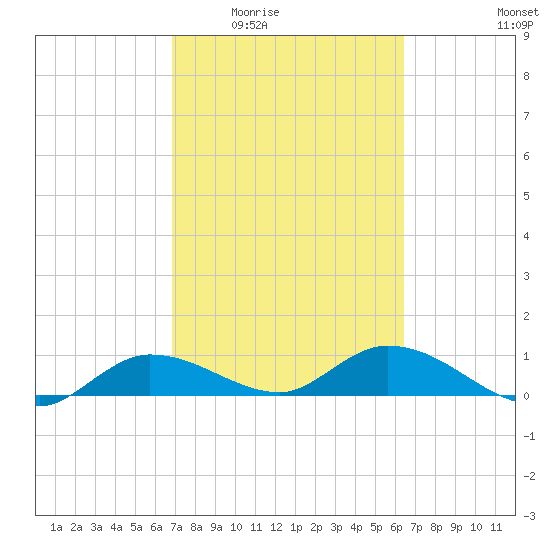 Rockland Key tide chart for Friday, February 24, 2023