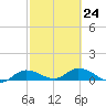 Rockland Key tide chart for Friday, February 24, 2023