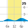 Rockland Key tide chart for Saturday, February 25, 2023